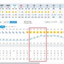 Re: 제989차 (20기-05차 / &#39;25.11.29) 구미 천생산 정기산행 [날씨예보] 이미지