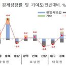 제주 GRDP(지역내총생산) 5년 만에 역성장 '쇼크' 이미지