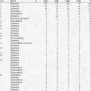 충남대＞전남대＞전북대네 요새는 확실히 11학번 입결도 퍼옴 아웃풋최근이랑. 이미지