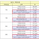 별내동38통(푸르지오아파트) | 왕숙 푸르지오 더 퍼스트보다 최대 5,000만 비싸다? 왕숙 B17 블록 공공분양 가격·입지 완전 비교