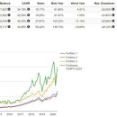 일반 포트폴리오 vs TQQQ + TMF vs TQQQ 백테스트 입니다. 이미지