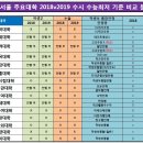 ＜인 서울 주요대학 2018v2019 수시 수능최저 기준 비교 분석 이미지