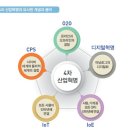 4차 산업혁명과 산업안전보건 분야의 Living Lab 활용 이미지