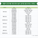 영천(포항방향)휴게소 이미지