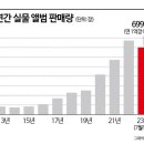 세계 주요국가 중 유일하게 한국에서만 판매가 증가한 물건. JPG 이미지