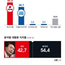 대선 양자 대결 시 “이재명 41.8% vs 김문수 46.4%” [시사저널 여론조사] 이미지