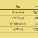 전기란 무엇인가?(전류/전압/저항/전력과의 관계) 이미지