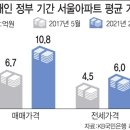 서울 평균 아파트값 10.8억…文정부 들어 4억 올랐다 이미지