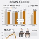 [2019년] 수학 나형 11년만 최고 난도·영어는 평이..수능만점 15명(종합) 이미지