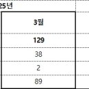 유한회사 디케이메디 | 2025년 3월 의료제품 허가, AI부터 신약까지 싹 정리!