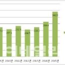 2015년 토지경매시장 정리 이미지