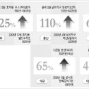 지방아파트 분양가 펄펄 뛴다 이미지