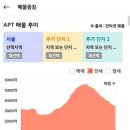 '23년 6월 서울 아파트 시장 정리 (엇갈리는 매매 매물과 전세 매물 추이) 이미지