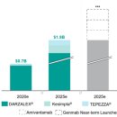 270-3009 | 유럽의 항체 플랫폼 강자 Genmab A/S