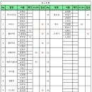 우동왕 3인조 8월 30일(일요일) E+F 접수처 이미지