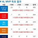 11월 20일 도날드슨·하퍼, 생애 첫 MVP 수상 이미지