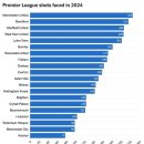 2024년 EPL 슈팅 허용 순위.jpg 이미지