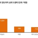 차익