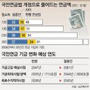 국민연금 그대로 내고 덜 받는 방법으로 연금법 개정 가닥 이미지