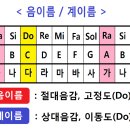 [동영상 강의] 조표 붙는 순서와 각 조별 으뜸음 찾기 (1편) 이미지