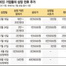 장외시장서도 '묻지마 투자' 사라져.. 공모대어 줄줄이 하락 이미지