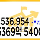 ﻿2021년 07월 13일 국내증시 투자자예탁금과 신용융자 07/12 이미지