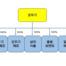 오뚜기물류서비스 주식회사