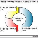 '운전중 DMB' = 음주운전 "중과실化 긴요" 이미지