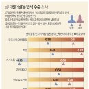 "입대 직전 남성, 대학생 여성이 젠더갈등 인식 가장 높아" 이미지