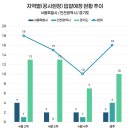 의회청사 공간재배치 및 내진보강공사 | 조달청 시설공사 입찰동향 (25.4.28. - 25.5.2.)