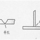 용입(鎔入) - 용접(鎔接) 용어 이미지