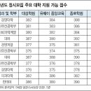 "서울대 자유전공학부 380점 넘어야" 이미지