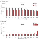 암세포 증식을 20% 이상 억제 효과 이미지