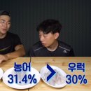 대가리 작은 광어 살수율 50%로 가장 높아 이미지