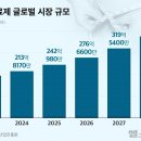 바이오 | 비만 치료제 시장 연평균 10% 성장… 패치·마이크로니들 제형 주목 | 헬스조선 이미지