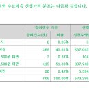 쓰리빌리언 4500원(하단) 의무확약 0.93% 809건 255대1 이미지