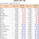 [주간 시황] 2024년 5월 9일 주간 시황입니다. 이미지