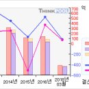 7/12 포스코 ICT # 5일선 20일선 황금 골든크로스 # 포스코 ICT 이미지