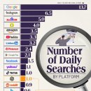 ChatGPT, 일일 검색량에서 Google보다 훨씬 뒤처져 이미지