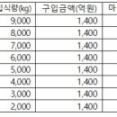 민물장어 폭락?? 지금이 가장 저렴할 때, 가격 상승 예정 이미지