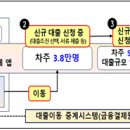 24.1.15 [보도참고] 「온라인‧원스톱 대환대출 인프라」 아파트 주택담보대출 갈아타기 서비스 이용현황(1.12일 20시 누적 기준) 이미지