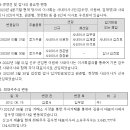 인천국제공항공사(관제탑 2호기)