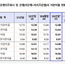 23.12월말 은행지주회사 및 은행* BIS기준 자본비율 현황[잠정] 이미지