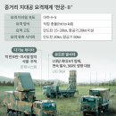실전 검증 마친 천궁-Ⅱ, 전 세계서 수입 문의 급증… 美 패트리엇 틈새 공략 이미지