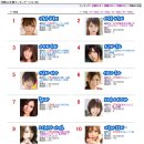 2012년 8월 AV여배우 인기순위 TOP100 (소리有) 이미지