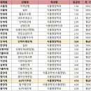 [2022 학종 입결] 식품영양학과 서울·수도권 등급컷 순위…서울대 1.5 최고, 을지대 4.4최저 이미지