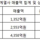 고도이앤씨㈜ 매일경제