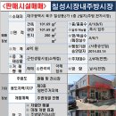 칠성전자주방시장 | 대구 칠성종합시장내 전자.주방시장에 있는 다용도 근린생활시설 매매