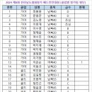 2024년 3월 9~10일 제8회 전라남도협회장기(강진) 배드민턴대회 클럽별 참가비 이미지