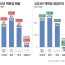 ‘명품 없는 백화점’ 안 통했다… 적자 폭 더 커진 AK플라자 이미지